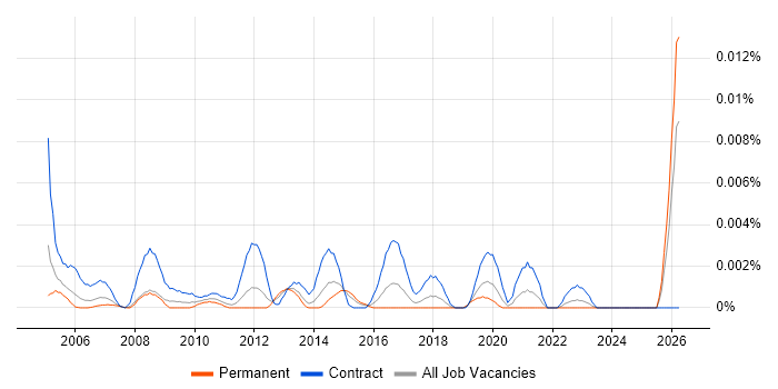 Deployment Officer job vacancy trend in England