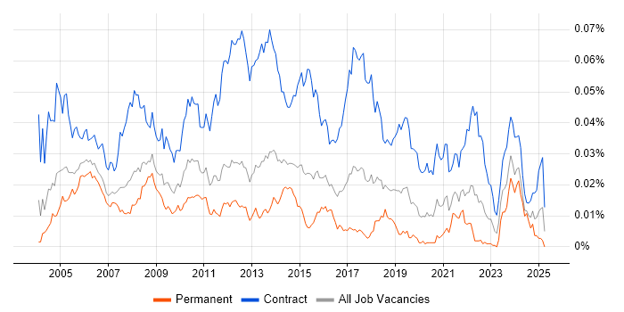 Job vacancy trend for Deployment Project Manager in England Job vacancy trend for Deployment Project Manager in England