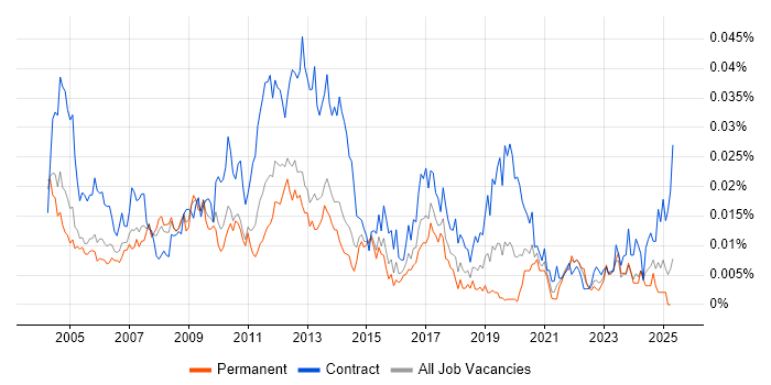 Job vacancy trend for Deployment Specialist in England Job vacancy trend for Deployment Specialist in England