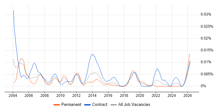 Deployment Team Leader job vacancy trend in England