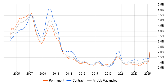 Job vacancy trend for Derivative in England Job vacancy trend for Derivative in England