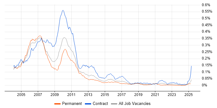 Job vacancy trend for Derivatives Business Analyst in England