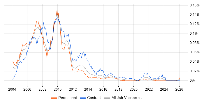 Derivatives Project Manager job vacancy trend in England