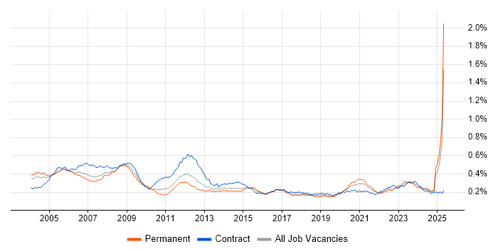 Job vacancy trend for Design Engineer in England Job vacancy trend for Design Engineer in England
