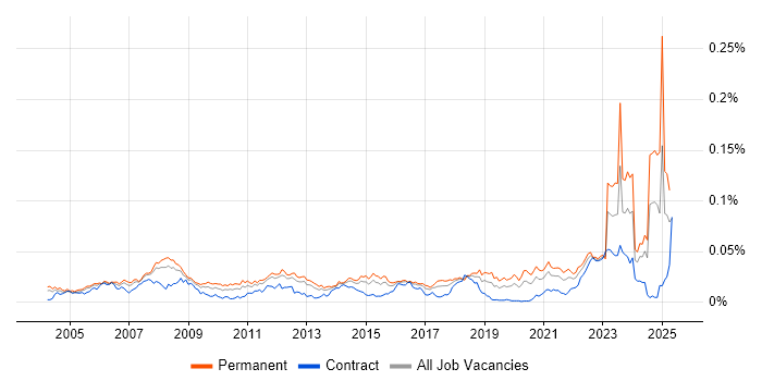 Job vacancy trend for Design for Manufacturing in England Job vacancy trend for Design for Manufacturing in England