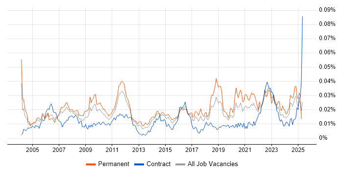 Job vacancy trend for Design for Test in England Job vacancy trend for Design for Test in England