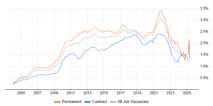 Job vacancy trend for Design Patterns in England Job vacancy trend for Design Patterns in England