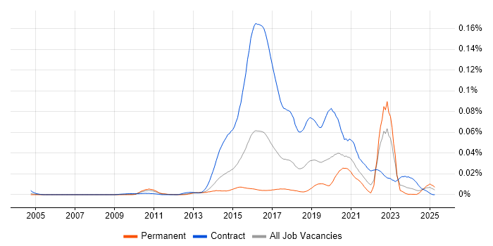 Job vacancy trend for Design Persona in England Job vacancy trend for Design Persona in England