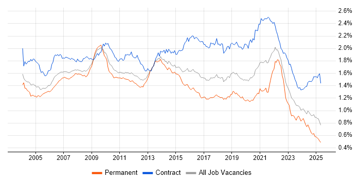 Job vacancy trend for Designer in England