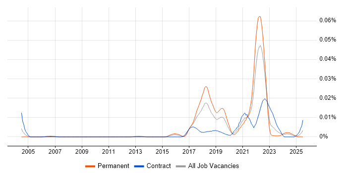 Job vacancy trend for DesignOps in England Job vacancy trend for DesignOps in England