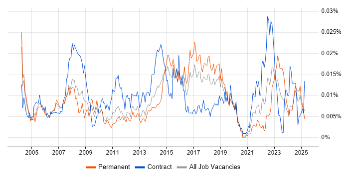 Job vacancy trend for Deskside Analyst in England Job vacancy trend for Deskside Analyst in England