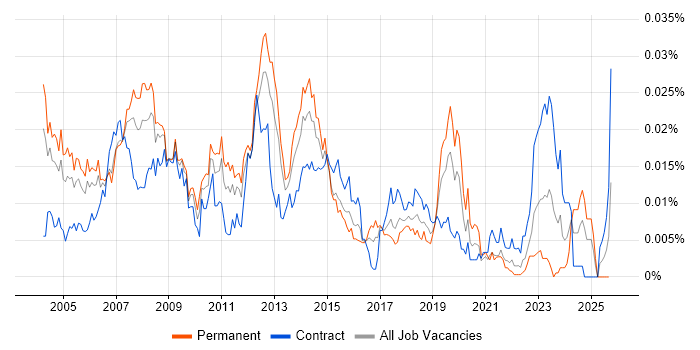 Desktop Administrator job vacancy trend in England Desktop Administrator job vacancy trend in England