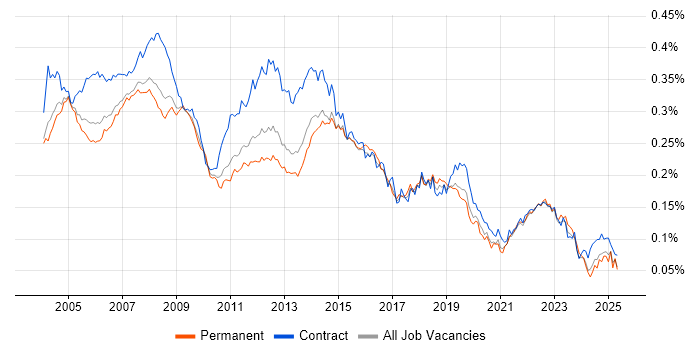 Job vacancy trend for Desktop Analyst in England Job vacancy trend for Desktop Analyst in England