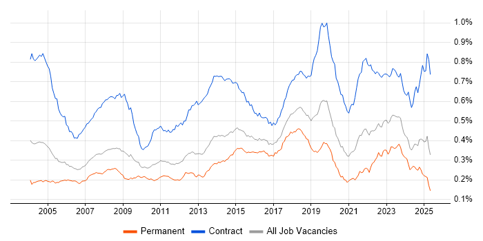 Job vacancy trend for Desktop Engineer in England Job vacancy trend for Desktop Engineer in England