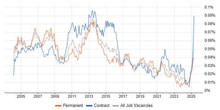 Job vacancy trend for Desktop Manager in England Job vacancy trend for Desktop Manager in England