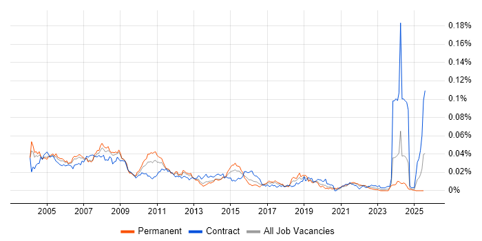 Job vacancy trend for Desktop Publishing in England