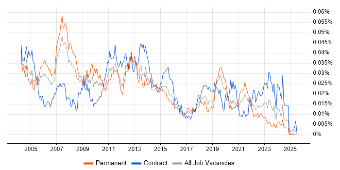 Job vacancy trend for Desktop Specialist in England Job vacancy trend for Desktop Specialist in England