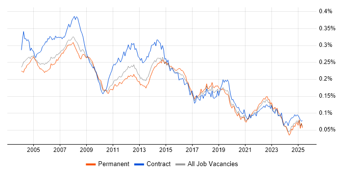 Job vacancy trend for Desktop Support Analyst in England Job vacancy trend for Desktop Support Analyst in England