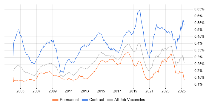Job vacancy trend for Desktop Support Engineer in England