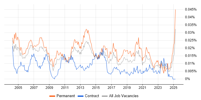 Job vacancy trend for Desktop Support Manager in England Job vacancy trend for Desktop Support Manager in England