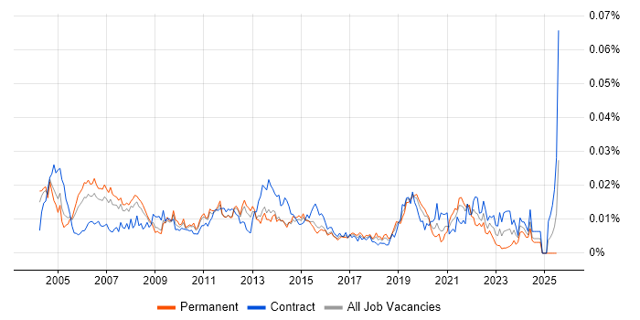 Job vacancy trend for Desktop Support Specialist in England Job vacancy trend for Desktop Support Specialist in England