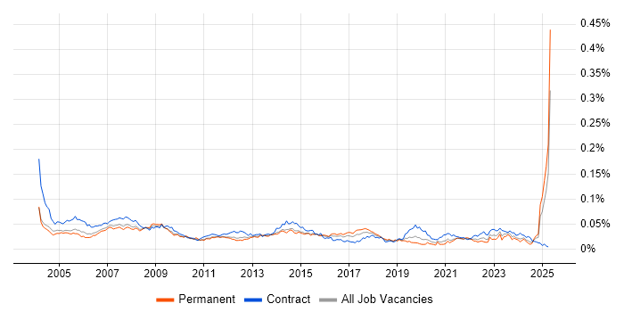 Job vacancy trend for Desktop Support Technician in England Job vacancy trend for Desktop Support Technician in England