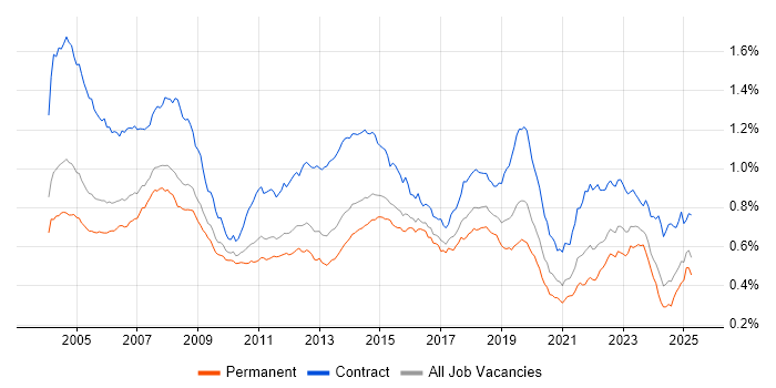 Job vacancy trend for Desktop Support in England Job vacancy trend for Desktop Support in England