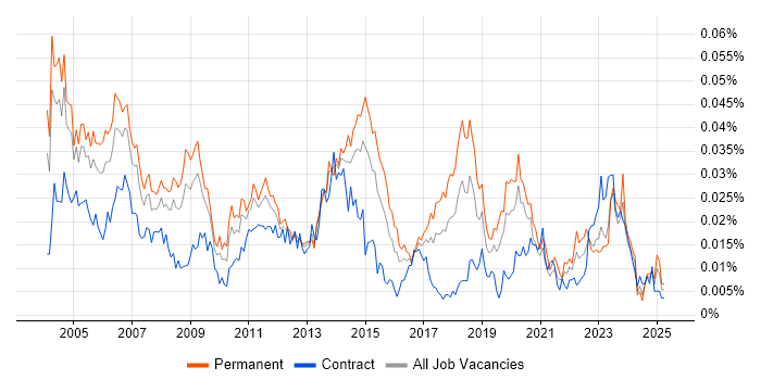 Job vacancy trend for Desktop Team Leader in England Job vacancy trend for Desktop Team Leader in England