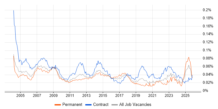 Desktop Technician job vacancy trend in England