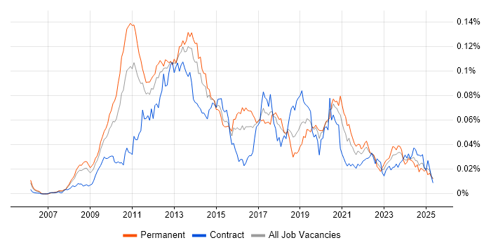 Job vacancy trend for Desktop Virtualisation in England Job vacancy trend for Desktop Virtualisation in England