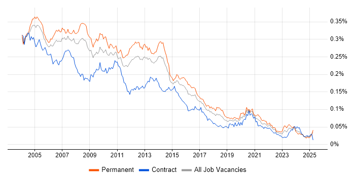 Job vacancy trend for Developer Analyst in England Job vacancy trend for Developer Analyst in England
