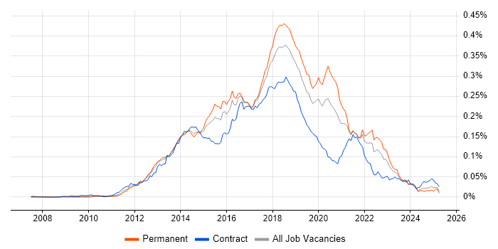 Job vacancy trend for Developer in Test in England Job vacancy trend for Developer in Test in England