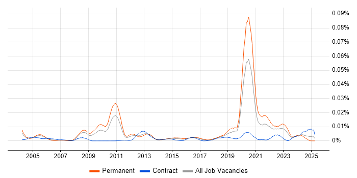 Job vacancy trend for Developer Relations in England
