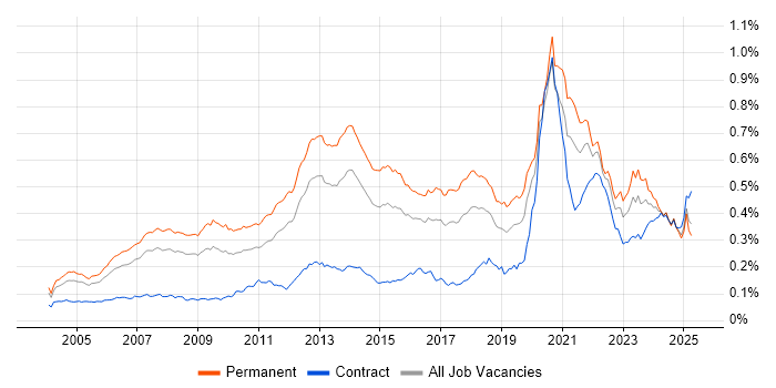 Job vacancy trend for Developer/Software Engineer in England