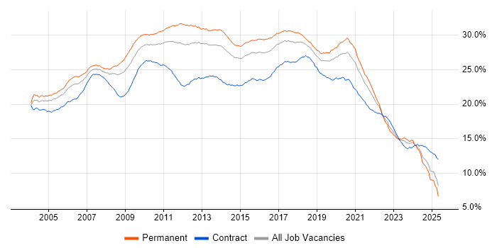 Job vacancy trend for Developer in England Job vacancy trend for Developer in England
