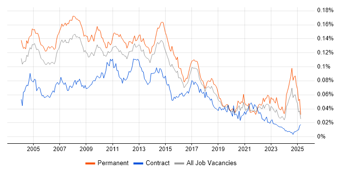 Job vacancy trend for Development Analyst in England Job vacancy trend for Development Analyst in England