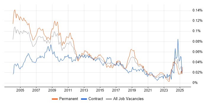 Job vacancy trend for Development Consultant in England Job vacancy trend for Development Consultant in England