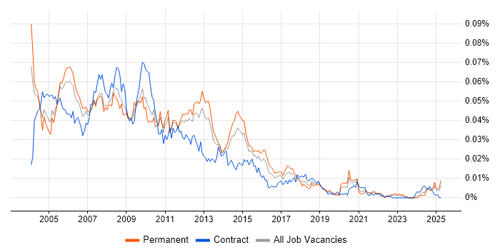Job vacancy trend for Development DBA in England Job vacancy trend for Development DBA in England