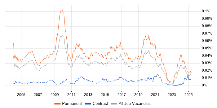 Job vacancy trend for Development Director in England Job vacancy trend for Development Director in England