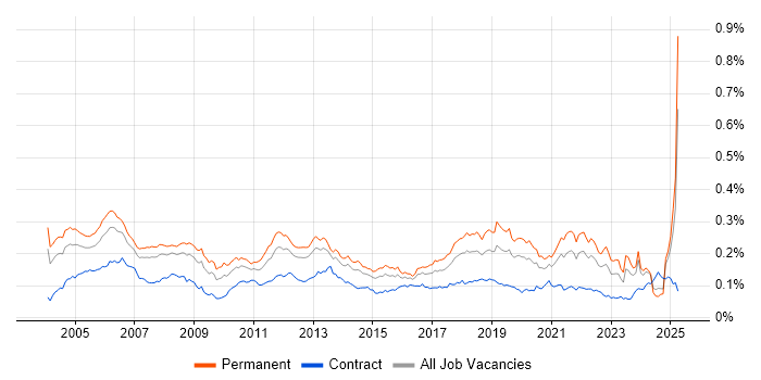 Job vacancy trend for Development Engineer in England