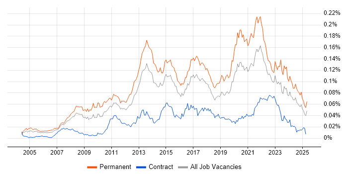 Job vacancy trend for Development Roadmap in England Job vacancy trend for Development Roadmap in England