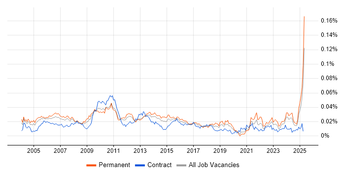Job vacancy trend for Development Specialist in England Job vacancy trend for Development Specialist in England