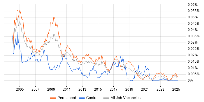 Job vacancy trend for Development Support Analyst in England Job vacancy trend for Development Support Analyst in England