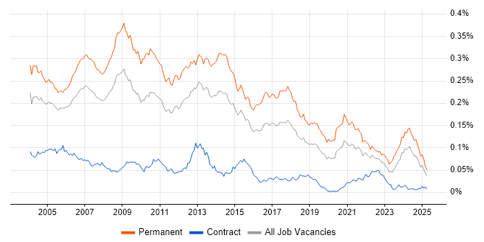 Job vacancy trend for Development Team Leader in England Job vacancy trend for Development Team Leader in England