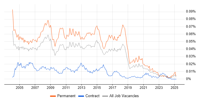 Job vacancy trend for Development Team Manager in England Job vacancy trend for Development Team Manager in England