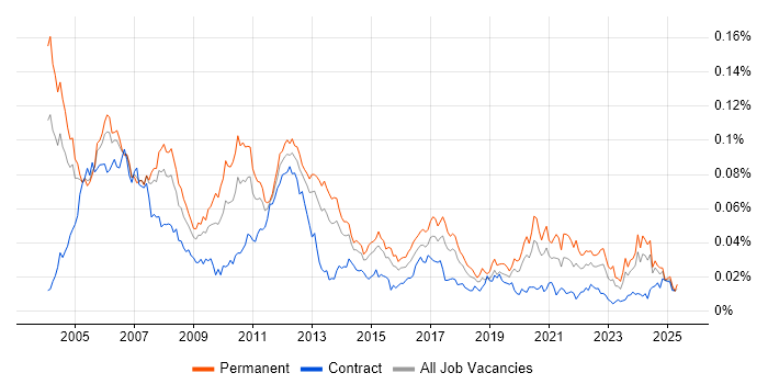 Job vacancy trend for Device Driver Development in England Job vacancy trend for Device Driver Development in England
