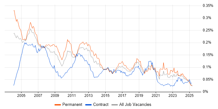 Job vacancy trend for Device Driver in England Job vacancy trend for Device Driver in England