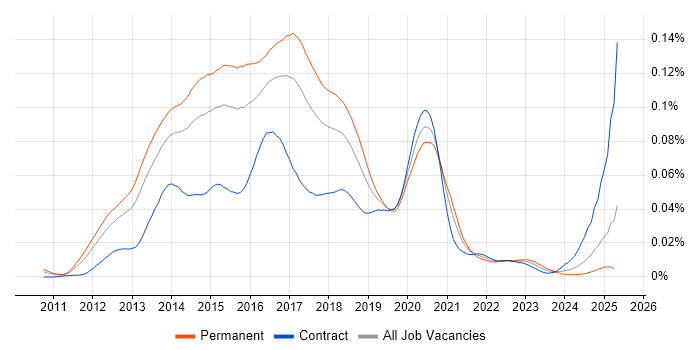 Job vacancy trend for DevOps Administrator in England Job vacancy trend for DevOps Administrator in England