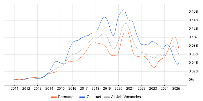 Job vacancy trend for DevOps Architect in England Job vacancy trend for DevOps Architect in England