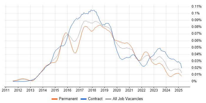Job vacancy trend for DevOps Automation Engineer in England